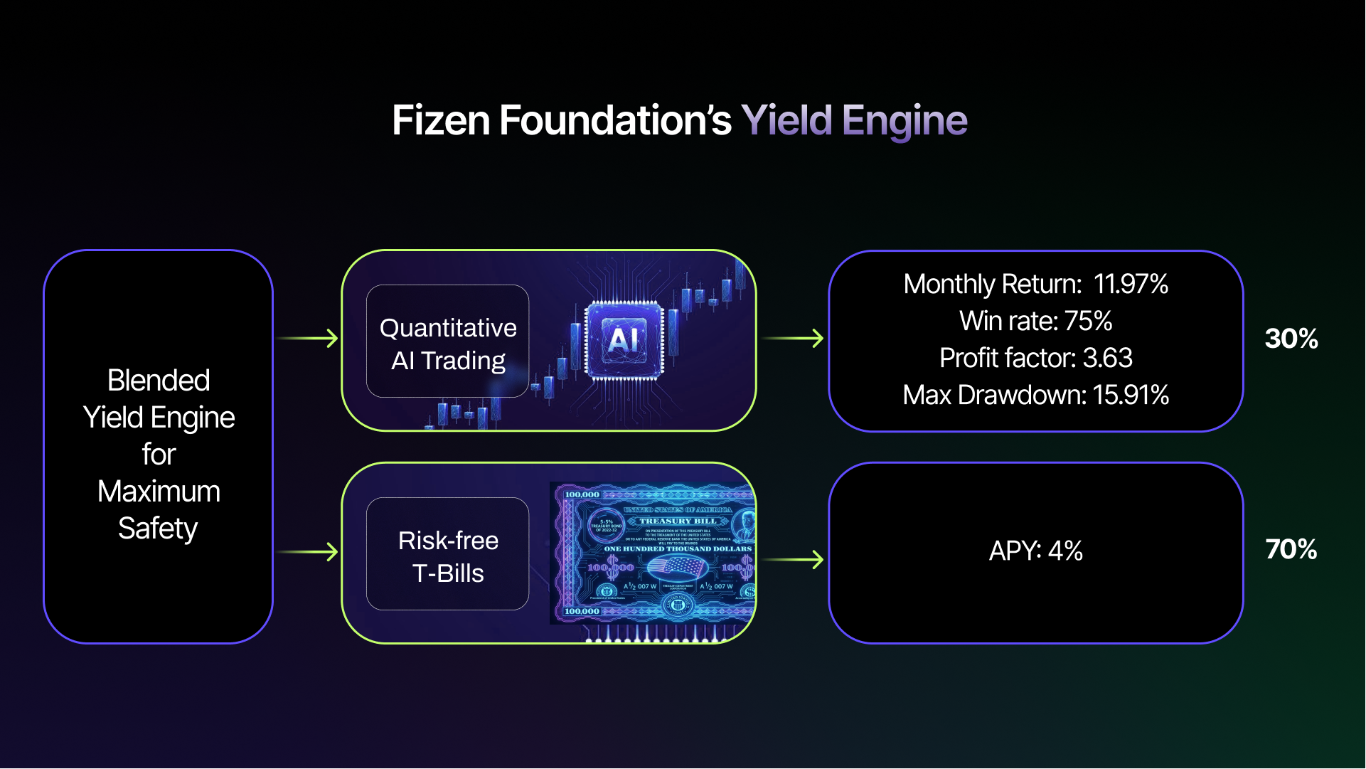 Fizen Foundation Yield Engine